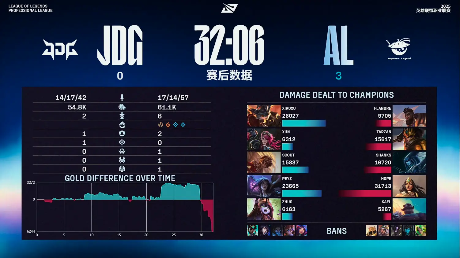 维尔, 有优先选边, JDG红色 维尔, 有优先选边, JDG红色